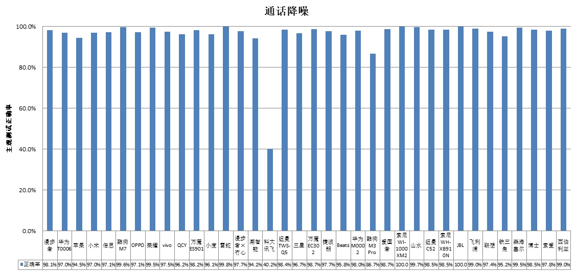 能、科大讯飞、酷狗、山水4款样品声压级超