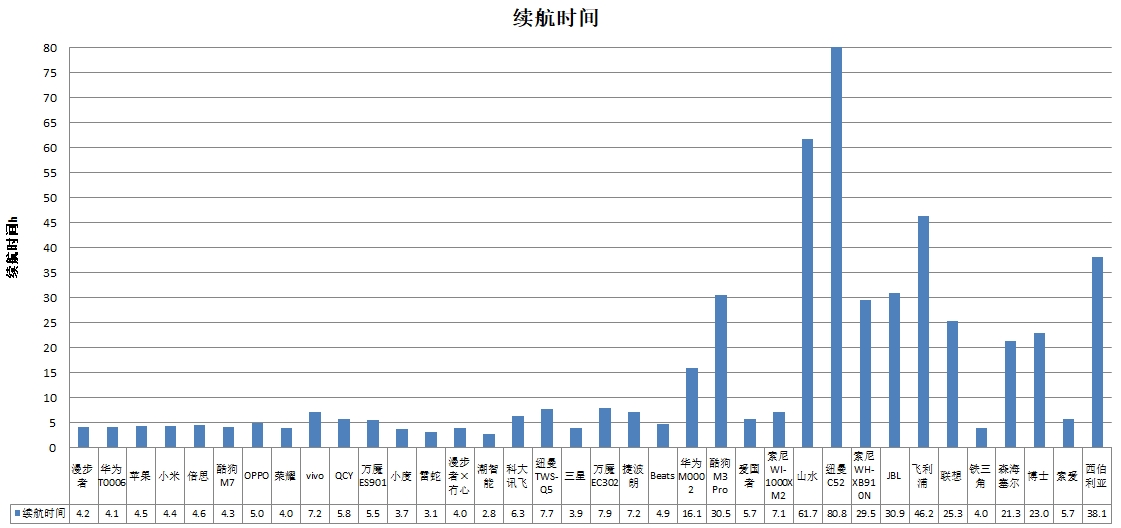 能、科大讯飞、酷狗、山水4款样品声压级超标AG电玩国际中消协测评36款无线耳机 潮智(图3)