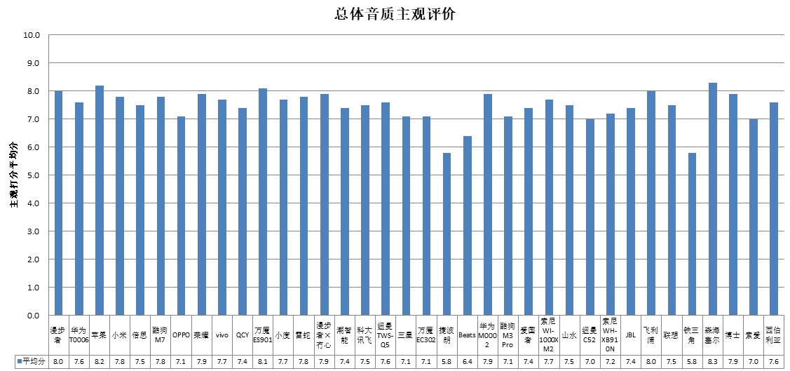 能、科大讯飞、酷狗、山水4款样品声压级超标AG电玩国际中消协测评36款无线耳机 潮智(图4)